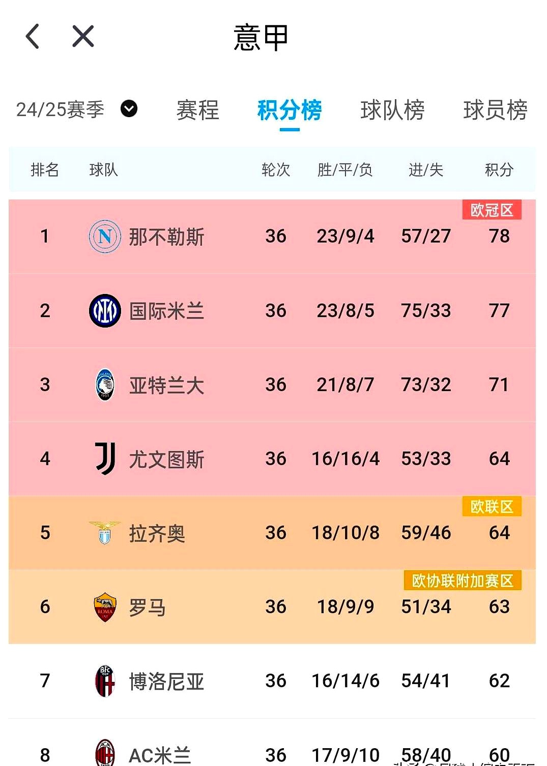 罗马客场击败热那亚,提升意甲积分榜排名的简单介绍 罗马客场击败热那亚,提升意甲积分榜排名的简单介绍